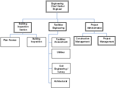 Engineering Division Organizational Chart