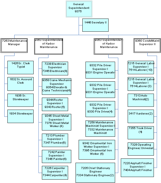 Maintenance Division Organizational Chart