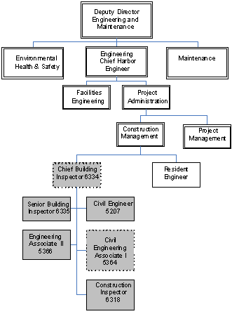 Building Inspection Section Org Chart