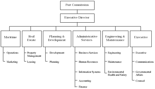 Port Organization Chart as of March 2004