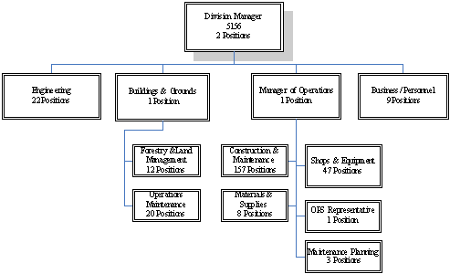 City Distribution Division Org Chart