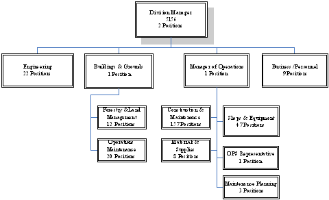 City Distribution Division Organizational Chart