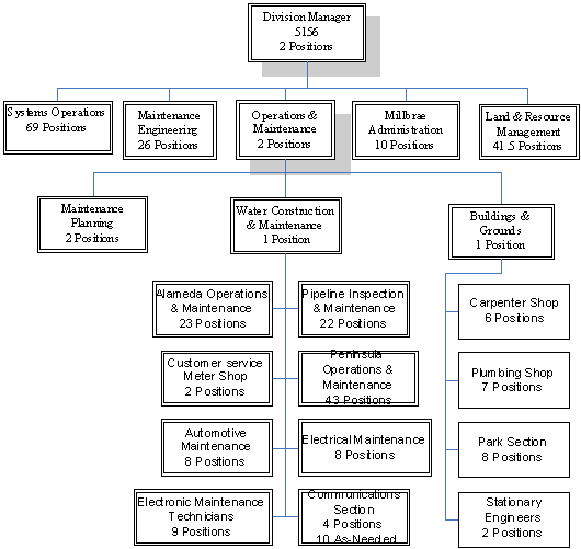 Water Supply and Treatment Division Org Chart