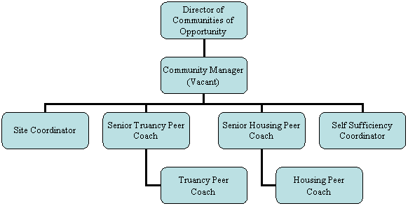 Node Organizational Chart