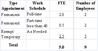 Staffing List