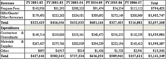 Revenues and Expenditures related to Unauthorized Fee Activities and Gifts/Grants