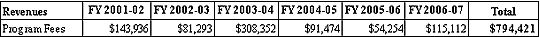 Revenues Generated by Unauthorized Recreational Fees FY 2001-2002 through FY 2006-2007
