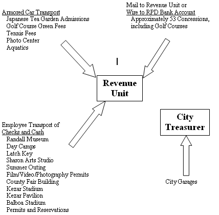 Revenue Flows Diagram