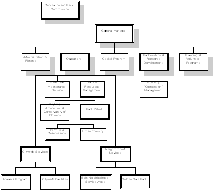 Recreation and Park Department Organization Chart