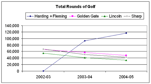 Total Golf Rounds, FY 2002-2003 Through FY 2004-2005 Graph