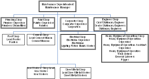 Maintenance Work Reporting Relationships