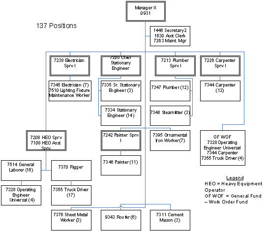 Structural Maintenance Division Org Chart