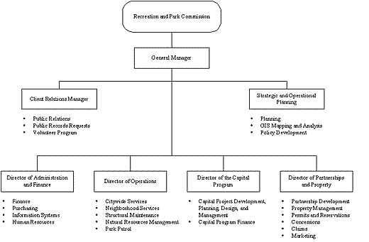 Recretion and Park Department Organizational Chart
