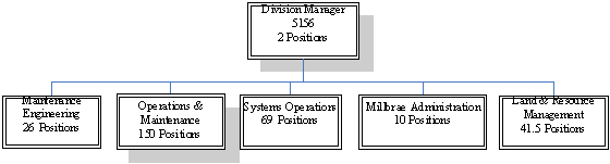 Water Supply & Treatment Division Org Chart