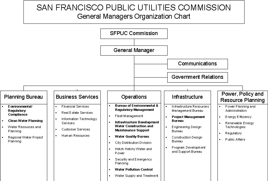 PUC Gen Manager Org Chart