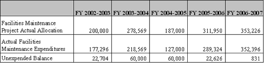 Actual Marina Yacht Harbor Facilities Maintenance Projects Allocation and Expenditures