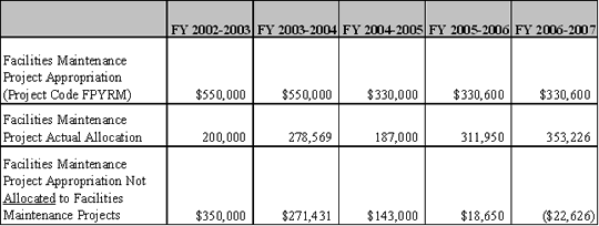 Funds Appropriated for and Allocated to Marina Yacht Harbor Facilities Maintenance Projects