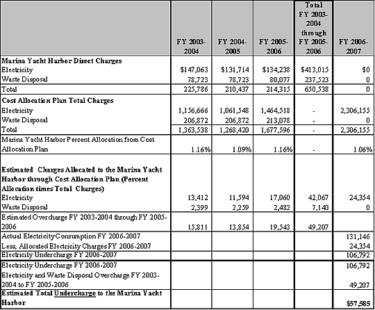 Electricity and Waste Disposal Direct Charges to the Marina Yacht Harbor and Allocated Charges through the Cost Allocation Plan