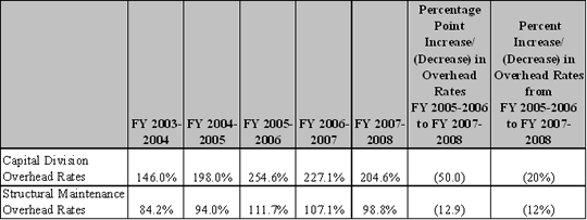 Capital and Structural Maintenance Division's Overhead Rates Applied to Direct Labor Charges to Capital and Facilities Maintenance Projects