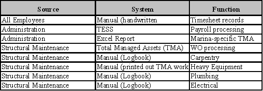 Systems Inventory of the Structural Maintenance Function