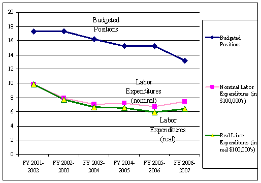 Labor Expenditures for the Marina Yacht Harbor - FY 2001-2002 through FY 2006-2007