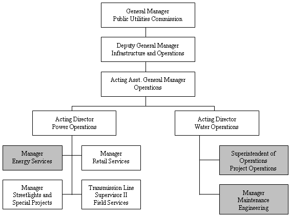 Hetch Hetchy Organizational Structure and Reporting Lines