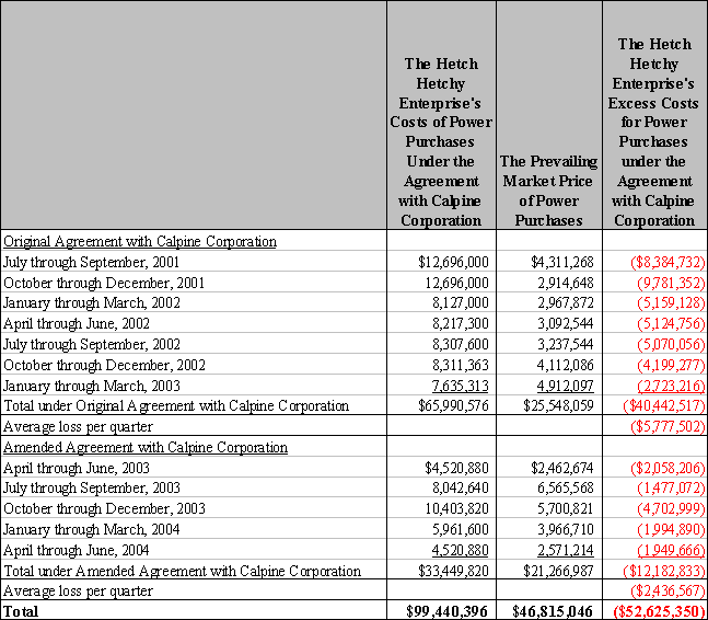 Excess Costs for Power Purchases under the Original and Amended Power Purchase Agreements