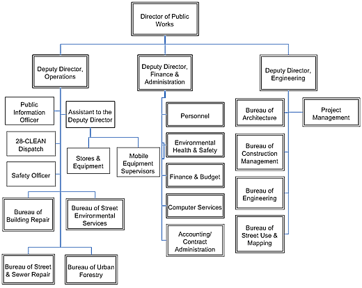 Department of Public Works' Organization Structure