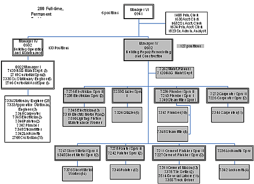 Bureau of Building Repair Organizational Chart