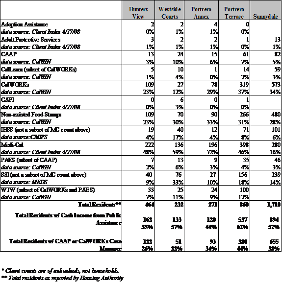 Public Housing Residents in Human Services Agency Programs April 2008