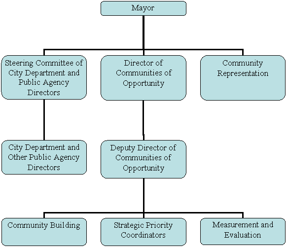 Communities of Opportunity Organization