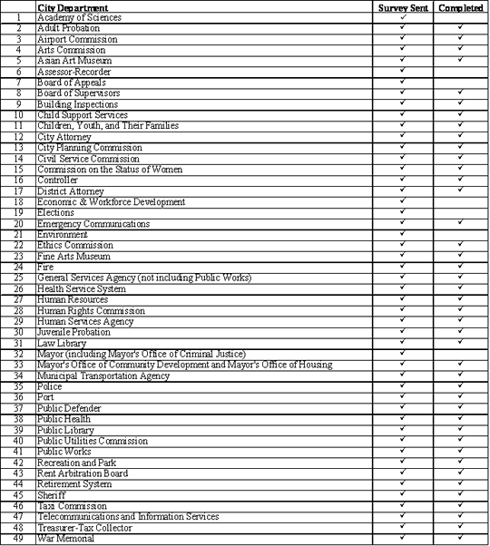 Chart showing City Departments Surveyed by and Responding to the Budget Analyst