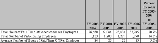 Participation in the Police Department's Physical Fitness Program FY 2003-2004 through FY 2006-2007