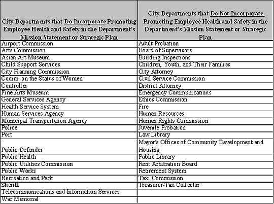 Incorporation of Employee Health and Safety in Departments' Mission Statements and Strategic Plans