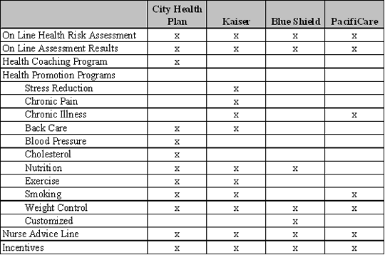 Summary of the City Health Plans' Health Promotion Programs