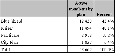 Participation of Active Employees in the City's Four Health Plans as of September 6, 2007