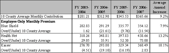 Comparison of the City's Health Plans' Employee-Only Monthly Premiums to the Average Employee-Only Monthly Premium for Ten California CountiesFY 2003-2004 through FY 2006-2007