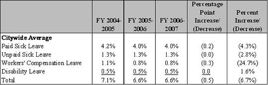 City Department's Lost Work Hours due to Sick Leave, Disability Leave, and Workers' Compensation Leave as a Percentage of Total Work Hours FY 2004-2005 through FY 2006-2007