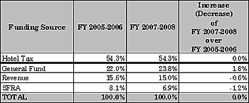 Table VIII - 05-06 & 06-07Funding Source as a Percentage  Total Arts Funding