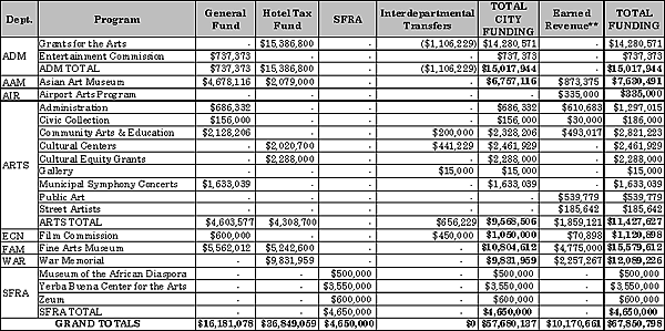 Table III FY 2007-2008 Arts Funding by Department and Source