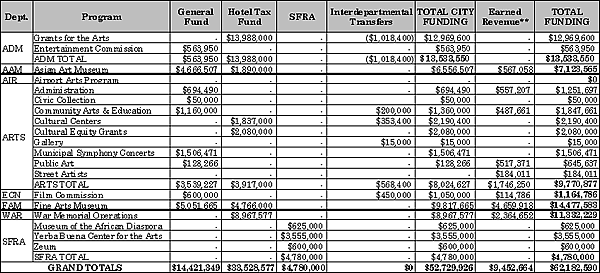 Table II FY 2006-2007 Arts Funding by Department and Source