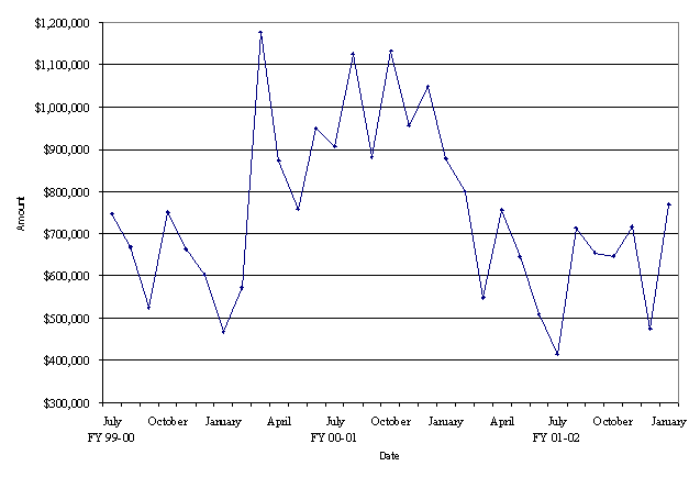 Fee Revenue Trends Special Fees