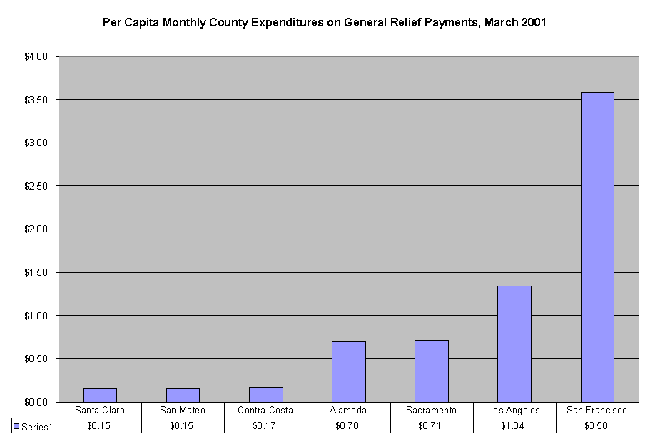 per capita monthly county expenditures