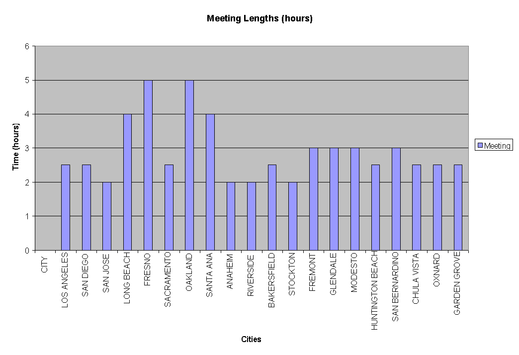 graphof meeting lengths