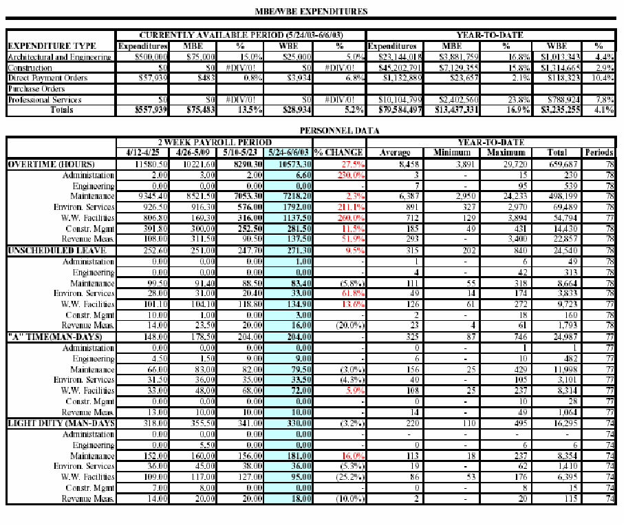 File No. 031154 Chart