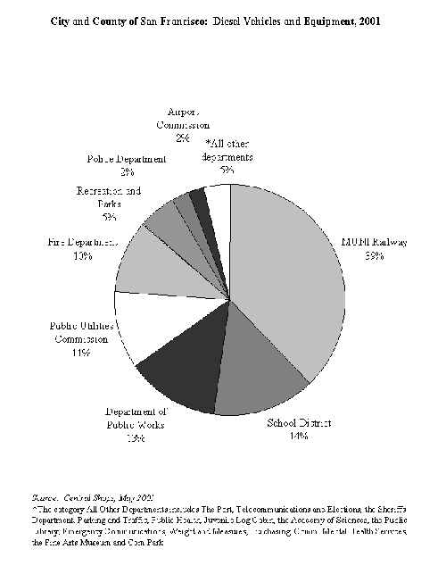 Diesel Fuel Use, September 1999 - August 2000