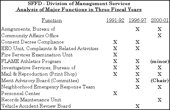 SFFD Analysis of Major Functions in Three Fiscal Years