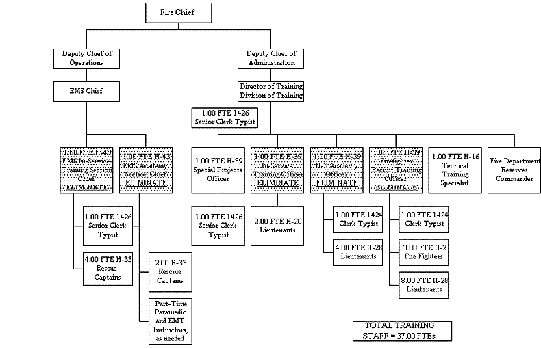 Current Organization of Fire Department Training Functions EMS Division and Division of Training