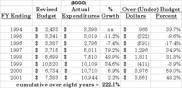 Comparison of Budgeted to Actual Overtime SFFD 1994 through 2001