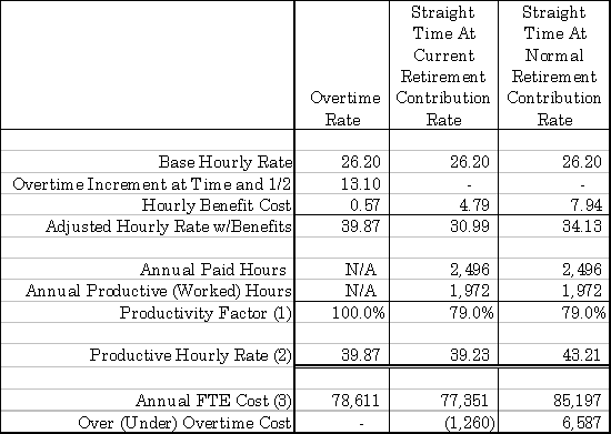 Comparison of SF Firefighter Compensation Rates Straight Time versus Overtime